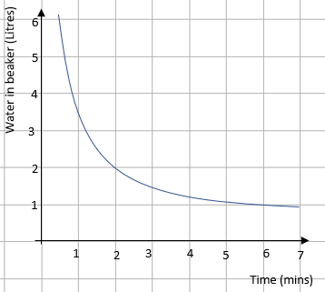 Interpret Real Life Reciprocal Graphs Worksheet - EdPlace